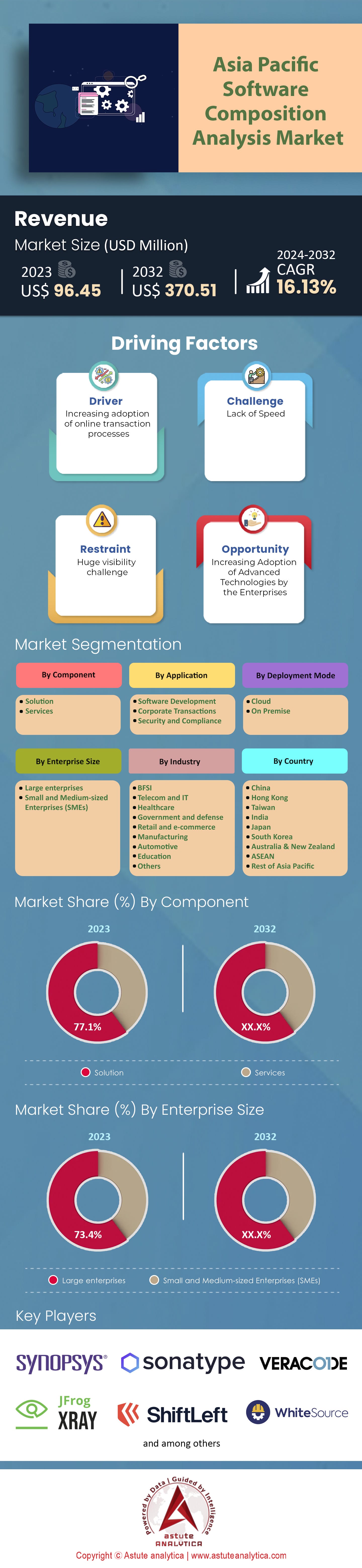 Asia Pacific Software Composition Analysis Market